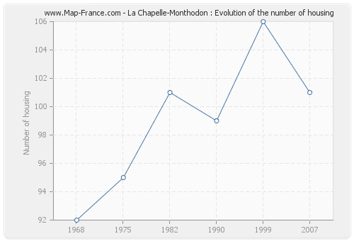 La Chapelle-Monthodon : Evolution of the number of housing